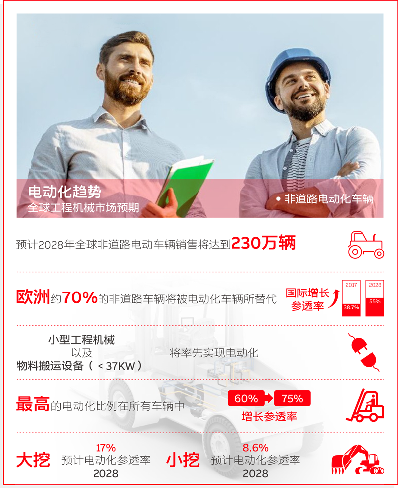 ABB洞察 - 未來，是電動化的 